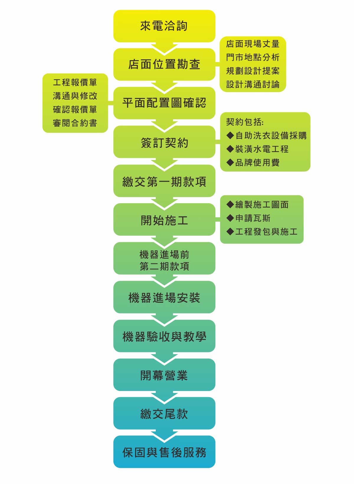 衣博士自助洗衣店加盟流程