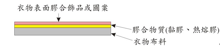 衣物表面膠合飾品